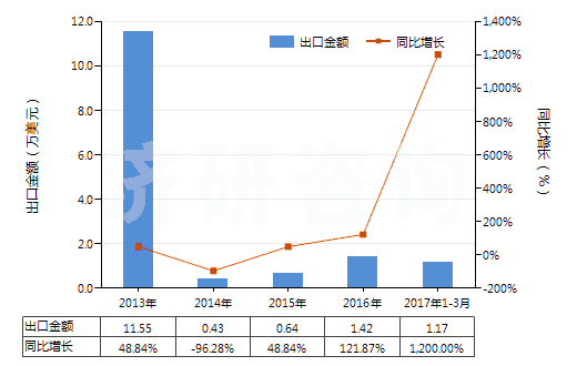 2013-2017年3月中國(guó)其他對(duì)苯二甲酸(HS29173619)出口總額及增速統(tǒng)計(jì)